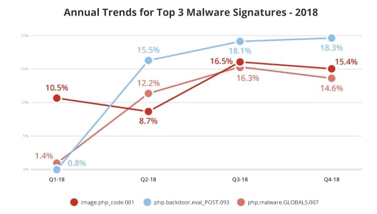 Annual trends for top 3 malware signatures for 2018