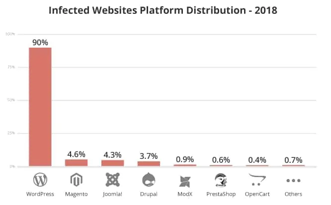 Infected websites platform distribution for 2018