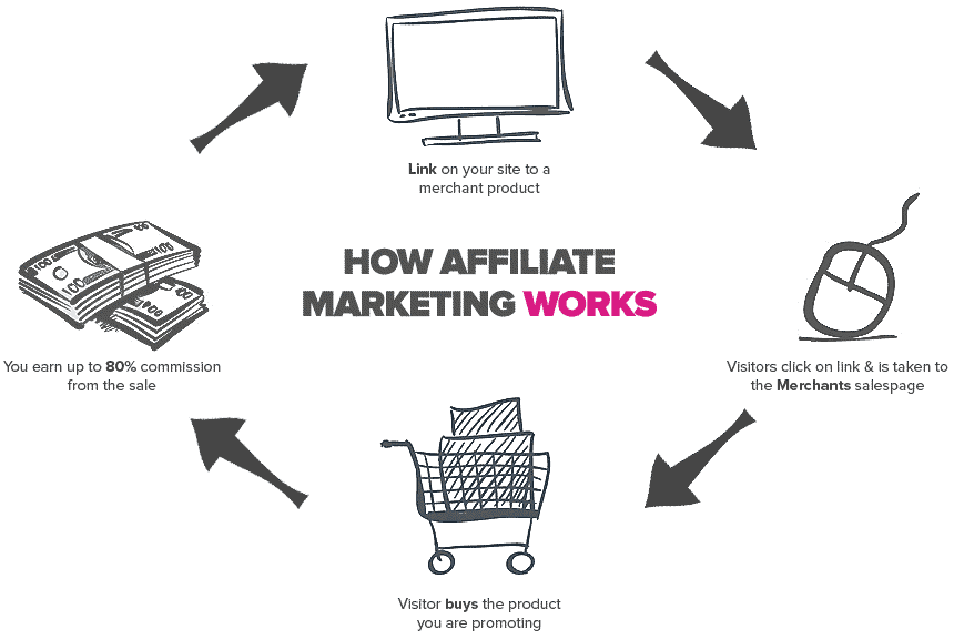 What is affiliate marketing and how does it works