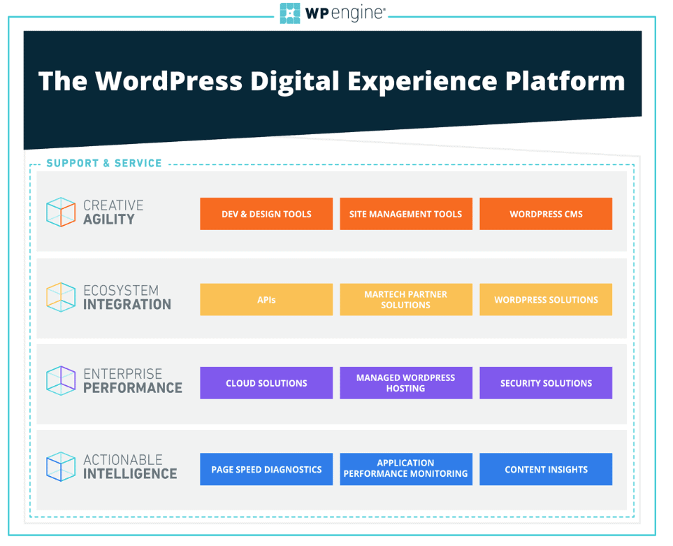 Services Offered by the Professional WordPress Hosting WP Engine