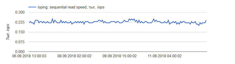 Limited IOPS performance