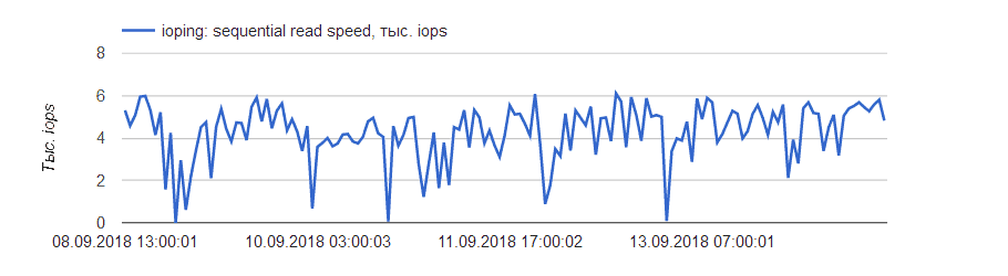 Not stable IOPS benchmark