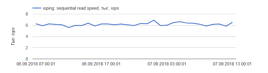 Stable IOPS performance