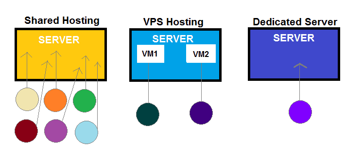 Differences between Shared Hosting VPS Hosting and Dedicated Server Webhosting