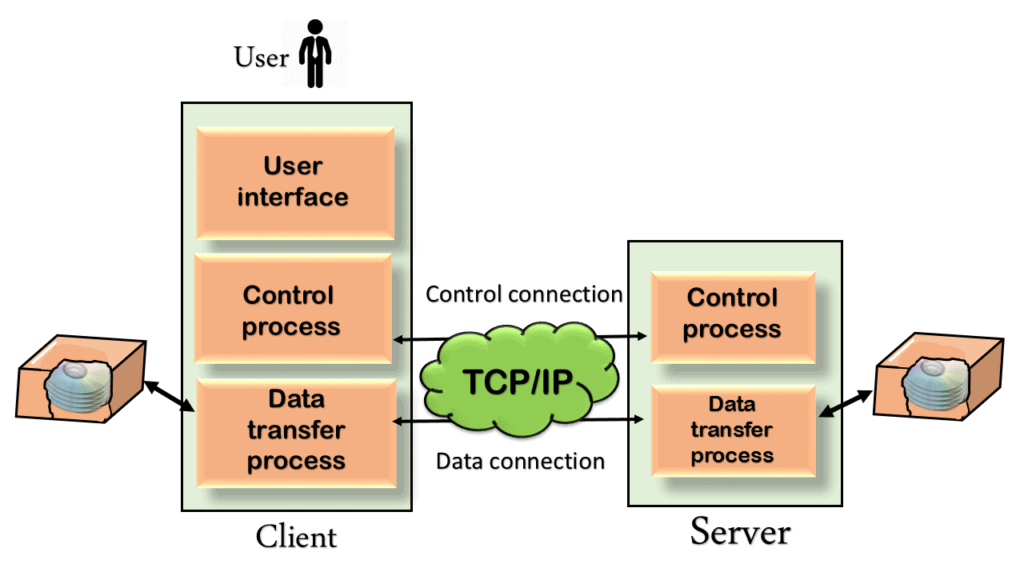 FTP Network communication protocol