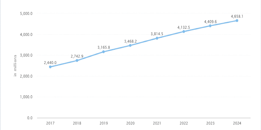 Users in the eCommerce Market