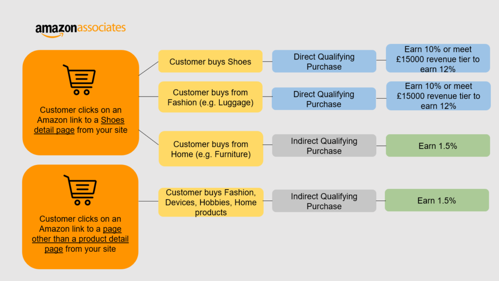 Amazon new EU and UK affiliate commission cuts